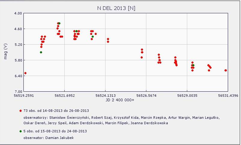 Nova Del 2013 wykres.jpg